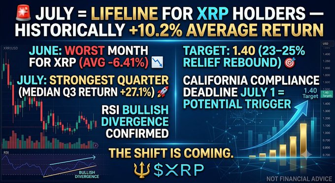 A bullish XRP price chart graphic highlighting July as a historically strong month (+10.2% average return) with a 1.40 relief rebound target, alongside notes on June being XRP's worst month (-6.41%) and a confirmed RSI bullish divergence, matching the post's claim that "the shift is coming" for $XRP.