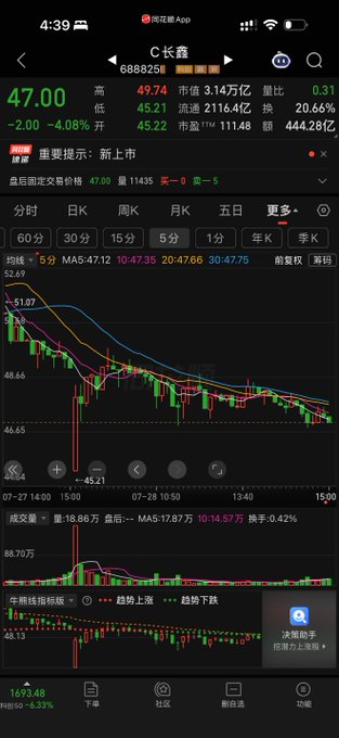 The image shows a Chinese stock trading app screenshot displaying the daily candlestick chart of "C长鑫" (CXMT/ChangXin Memory) at 47.00, down 4.08% (-2.00), with a trading volume of 18.86万 shares. The chart illustrates recent price action with moving averages (MA5: 47.12, MA10: 47.35, MA20: 47.66, MA30: 47.75), supporting the accompanying post's discussion of ChangXin Memory as a major A-share IPO and its correlation with AI/semiconductor stocks like SK Hynix.