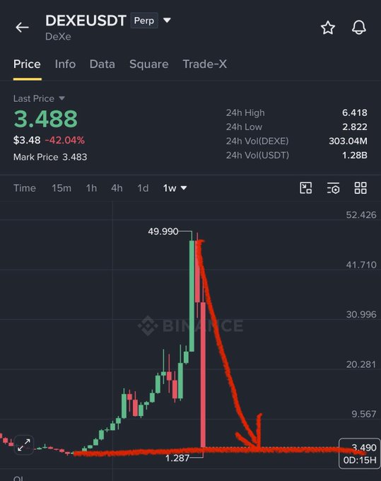 A Binance perpetual futures chart for DEXE/USDT shows a dramatic collapse from a weekly high of $49.99 to a low of $1.287, with the current price at $3.488 reflecting a 42.04% 24-hour decline—visually illustrating the post's claim of a nearly 97% correction from $41 to $1.2 within 10 days.
