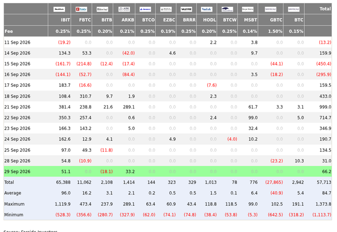 The image is a detailed table showing daily net flows (in US$ millions) for various Bitcoin ETFs—including IBIT, FBTC, BITB, ARKB, BTCO, EZBC, BRRR, HODL, BTCW, MSBT, GBTC, and BTC—dated from 11 Sep 2026 to 29 Sep 2026, with the highlighted 29 Sep 2026 row confirming a total net flow of +$66.2M, driven primarily by IBIT's $51.1M and ARKB's $33.2M inflows offset by BITB's -$18.1M outflow.
