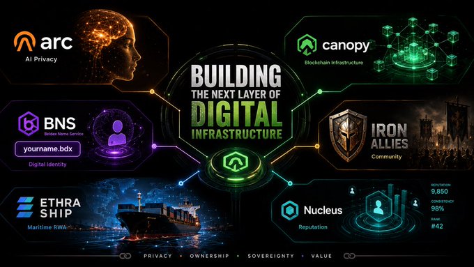 An infographic titled 'BUILDING THE NEXT LAYER OF DIGITAL INFRASTRUCTURE' showcasing six projects: arc (AI Privacy), canopy (Blockchain Infrastructure), BNS / yourname.bdx (Digital Identity), IRON ALLIES (Community), ETHRA SHIP (Maritime RWA), and Nucleus (Reputation), built on pillars of Privacy, Ownership, Sovereignty, and Value.