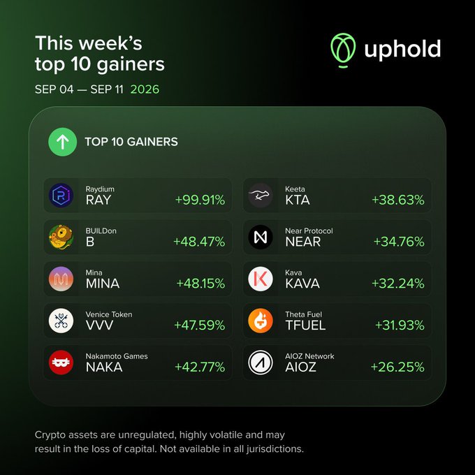 A dark-themed Uphold graphic titled "This week's top 10 gainers" (SEP 04 – SEP 11, 2026) lists the best-performing cryptocurrencies, led by Raydium (RAY) at +99.91%, followed by Keeta (KTA) +38.63%, BUILDon (B) +48.47%, Near Protocol (NEAR) +34.76%, Mina (MINA) +48.15%, Kava (KAVA) +32.24%, Venice Token (VVV) +47.59%, Theta Fuel (TFUEL) +31.93%, Nakamoto Games (NAKA) +42.77%, and AIOZ Network (AIOZ) +26.25%. The image supports the post by visually highlighting the weekly market movers promoted through the @UpholdMarkets account, with a disclaimer noting crypto assets are unregulated and may result in loss of capital.