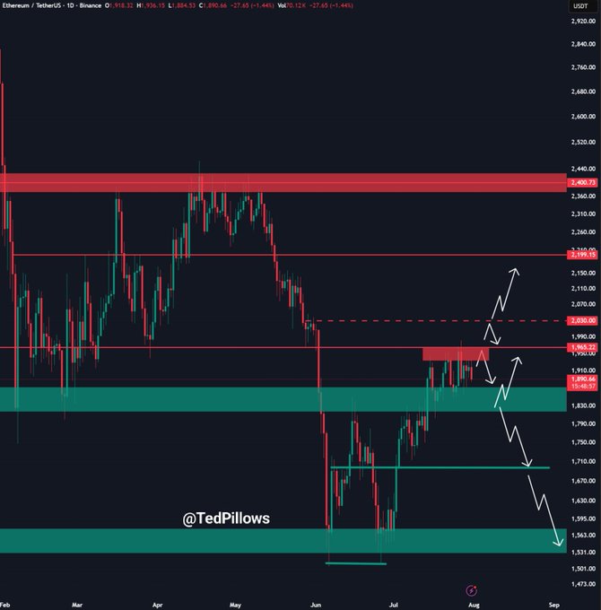 A candlestick chart of Ethereum/USDT (ETH) on Binance's daily timeframe shows the price at $1,884.53, down 1.44%, having recently dipped below the $1,900 level while holding above the $1,850 support zone (highlighted in green) and targeting resistance near $2,030-$2,150 (red zones), with annotations and arrows by @TedPillows indicating a potential bullish scenario.