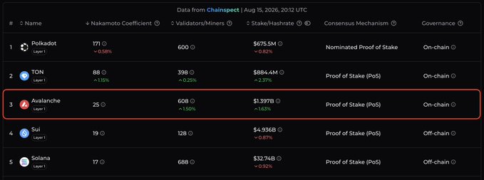 A blockchain data table from Chainspot dated Aug 15, 2026 showing Layer 1 cryptocurrencies ranked by Nakamoto Coefficient, with Avalanche highlighted in red at position 3 with 608 validators and $1.397B staked.