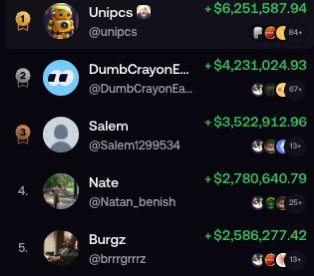 A screenshot of a meme coin leaderboard showing the top 5 traders and their profits: 1. Unipcs @unipcs with +$6,251,587.94 (94x), 2. DumbCrayonE... @DumbCrayonEa... with +$4,231,024.93 (67x), 3. Salem @Salem1299534 with +$3,522,912.96 (13x), 4. Nate @Natan_benish with +$2,780,640.79 (26x), and 5. Burggz @brrrgrrrz with +$2,586,277.42 (13x). The image contrasts with the post's message by showing traders who likely succeeded through skilled position management rather than buying multiple small-cap coins hoping for a lucky 100x breakout.
