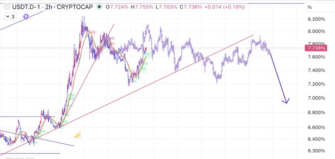 ?"The dominance of USDT is clearly shown with a red peak on the right side of the screen", written at the top, indicating the value of USDT dominating other symbols in this chart".