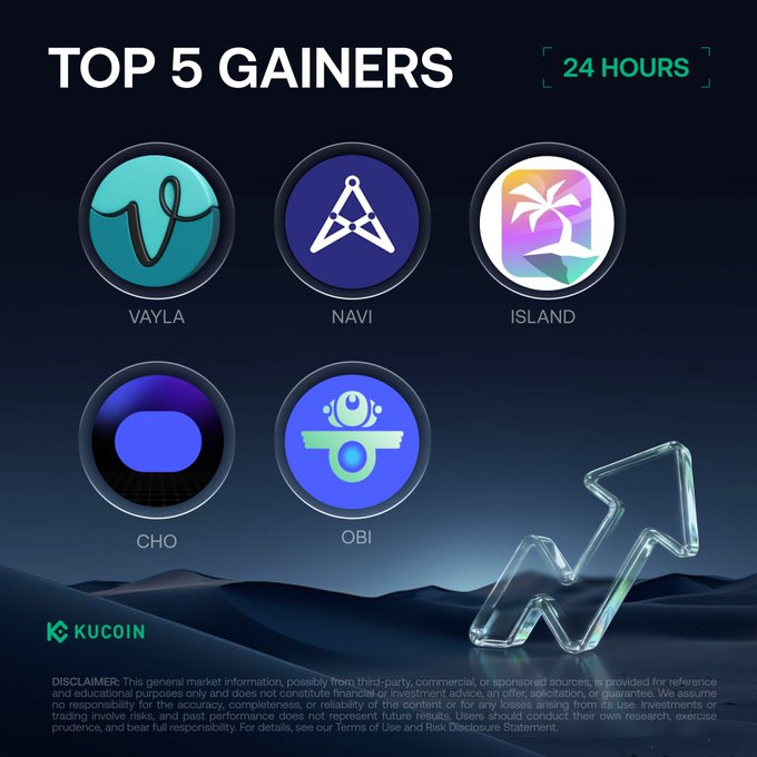 A KuCoin promotional graphic titled "TOP 5 GAINERS - 24 HOURS" displays the logos and tickers of VAYLA, NAVI, ISLAND, CHO, and OBI as the highest-performing cryptocurrencies, accompanied by an upward trending glass arrow, matching the accompanying post listing their dramatic price gains for October 14, 2026.
