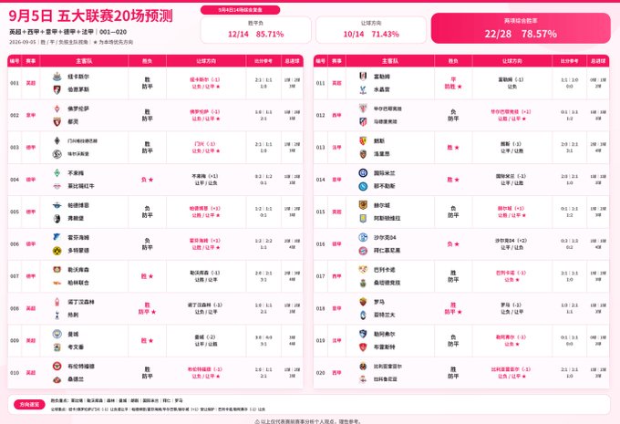 A Chinese sports prediction website displaying a '9月5日 五大联赛20场预测' (September 5th Five Major Leagues 20 Matches Prediction) table with win rates of 85.71%, 71.43%, and 78.57% at the top.