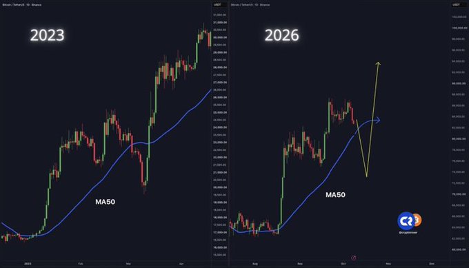 Two side-by-side Bitcoin/USDT price charts comparing 2023 and 2026, both showing MA50 moving average and candlestick patterns with a 'Cryptopolitan' logo.