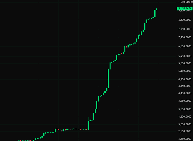 ersatz chart with a black background and green and red lines, showing a steep upward trend from left to right.