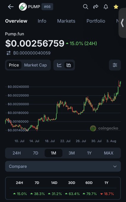 A CoinGecko app screen showing the price chart for the cryptocurrency token PUMP (#66) at $0.00256759, with a 15.0% increase over 24 hours.