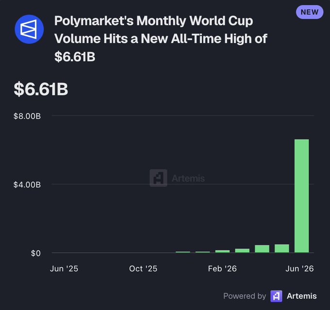 A bar chart titled "Polymarket's Monthly World Cup Volume Hits a New All-Time High of $6.61B" from Artemis shows trading volume surging from near zero through mid-2025 to a massive $6.61B spike in June 2026, visually confirming the post's claim that the World Cup drove over $6.6 billion in volume to Polymarket last month.