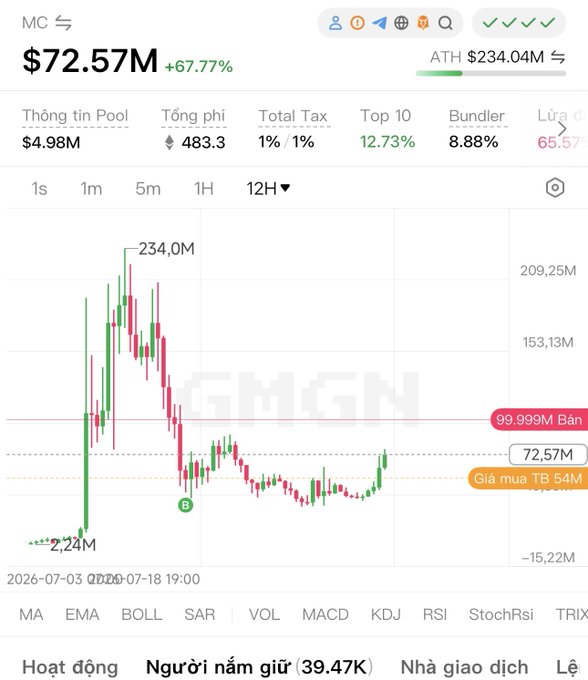 A cryptocurrency trading chart for token MC showing a price of $72.57M (up 67.77%) with an all-time high of $234.04M, displayed over a 12H timeframe with metrics including Total Tax (1%/1%), Top 10 (12.73%), and Bundler (8.88%).