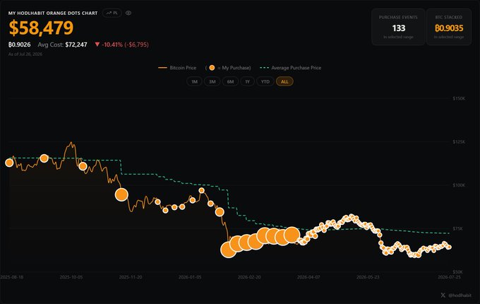 A 'MY HOOLAHAN ORANGE DOTS CHART' shows Bitcoin price at $58,479, an Average Cost of $72,247, down 10.41% (-$6,795), with 133 purchase events and 0.9035 BTC stacked.