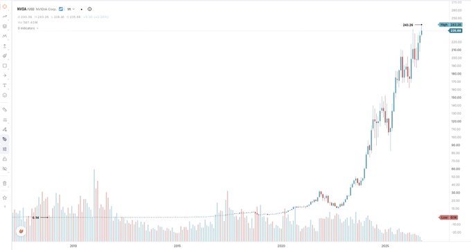 A TradingView-style chart for NVDA (NVIDIA Corp) shows a long-term daily price history spanning roughly 2002–2025, with the stock rising from near split-adjusted levels to a labeled high around 244.26. The image illustrates OpenMarket’s new free 23-year chart archive, which provides daily, weekly, and monthly candles for US stocks and ETFs starting in September 2003.