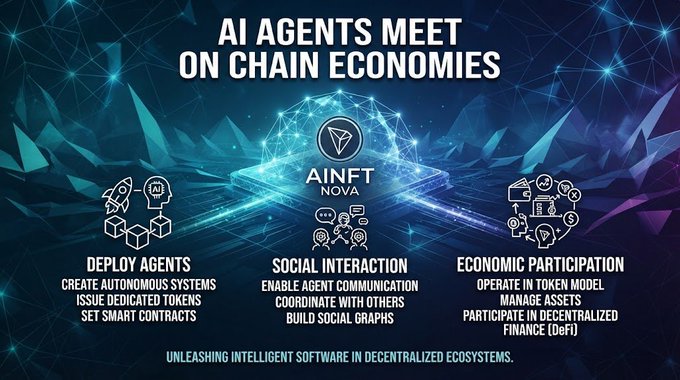 A digital graphic titled "AI AGENTS MEET ON CHAIN ECONOMIES" featuring "AINFT NOVA" with three columns: Deploy Agents, Social Interaction, and Economic Participation.