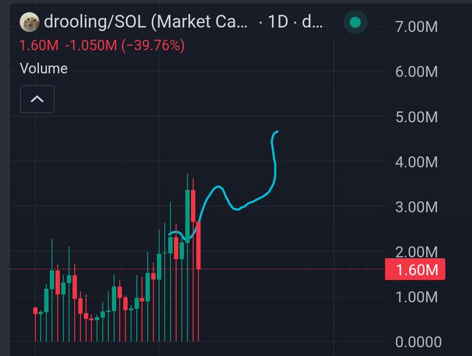 This is a cryptocurrency market chart for "drooling/SOL" showing a recent dip with a current market cap of 1.60M. The post suggests this dip was expected after reaching an ATH and predicts a strong recovery, aiming for a 5M market cap.