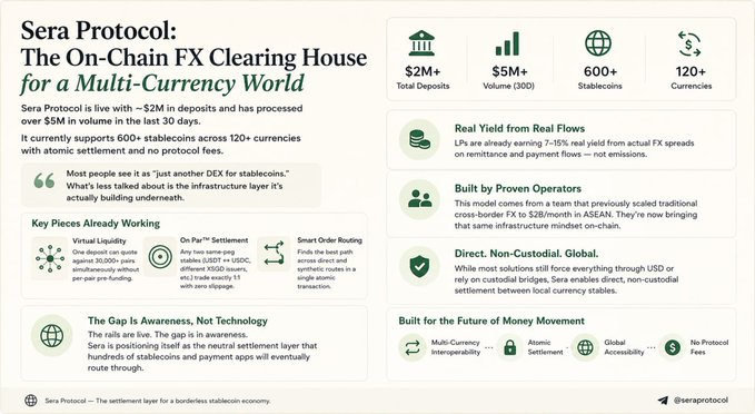 The image is a promotional infographic titled "Sera Protocol: The On-Chain FX Clearing House for a Multi-Currency World" that highlights key metrics including $2M+ in total deposits, $5M+ in 30-day volume, and support for 600+ stablecoins across 120+ currencies. The graphic emphasizes Sera's real yield from real flows, provably direct and non-custodial global access, and its role as the neutral settlement layer for cross-border stablecoin movement.