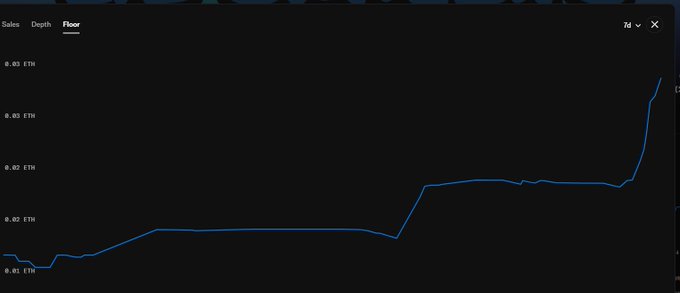 A dark-themed line graph showing 'Sales', 'Depth', and 'Floor' tabs tracks a value rising from approximately 0.01 ETH to just over 0.03 ETH.