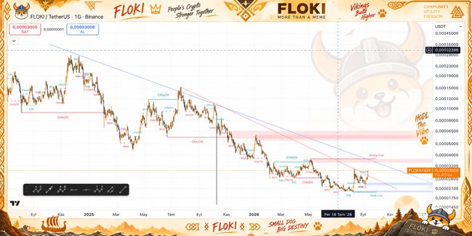 A FLOKI/USDT technical chart on Binance featuring a descending trendline with multiple "Choch" (Change of Character) and "BoS" (Break of Structure) annotations, highlighting a breakout point around the 0.000032500–0.000033000 price level. The chart visually supports the post's claim that FLOKI is lagging behind other meme coins and that an acceleration above the downtrend breakout could signal a bullish reversal.