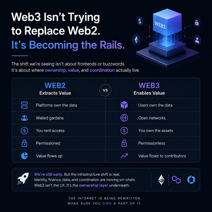 Dark-themed infographic titled 'Web3 Isn't Trying to Replace Web2. It's Becoming the Rails' comparing WEB2 (Extracts Value) versus WEB3 (Enables Value) with points on data ownership, networks, access, permission, and value flow.