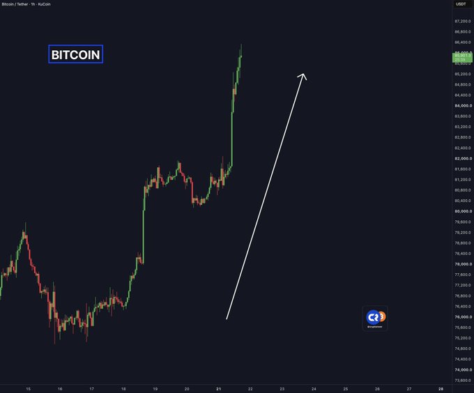A Bitcoin/USD trading chart on KuCoin displays a candlestick pattern showing an uptrend, with an annotated arrow projecting further price increases above the $85,000 level.