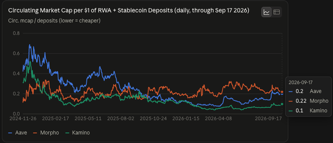 Chart titled 'Circulating Market Cap per $1 of RWA + Stablecoin Deposits' comparing Aave (0.2), Morpho (0.22), and Kamino (0.1) from Nov 2024 to Sep 2026.