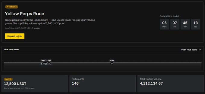 A dark-themed webpage for a 'Yellow Perps Race' trading competition on Binance, showing a countdown of 06 days 07 hrs 45 min 13 sec, a 12,500 USDT prize pool, 146 participants, and a trading volume of 4,112,134.67.