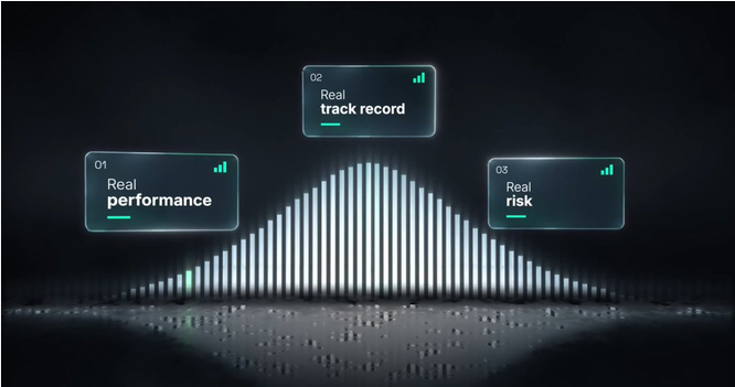 A digital graphic showing an audio waveform visualization with three floating labels: '01 Real performance,' '02 Real track record,' and '03 Real risk.'