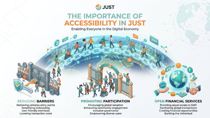 The image is an infographic titled "THE IMPORTANCE OF ACCESSIBILITY IN JUST: Enabling Everyone in the Digital Economy," featuring the JUST logo and a globe surrounded by diverse people, highlighting three key pillars: "Reducing Barriers" (removing complex entry points, simplifying onboarding, user-friendly interfaces, lowering transaction costs), "Promoting Participation" (encouraging global adoption, enhancing community engagement, inclusive governance, empowering diverse users), and "Open Financial Services" (providing equal access to DeFi, facilitating global transactions, creating financial opportunities, banking the unbanked). It visually reinforces the post's message by illustrating how JUST uses blockchain technology to make decentralized finance accessible to all users worldwide.