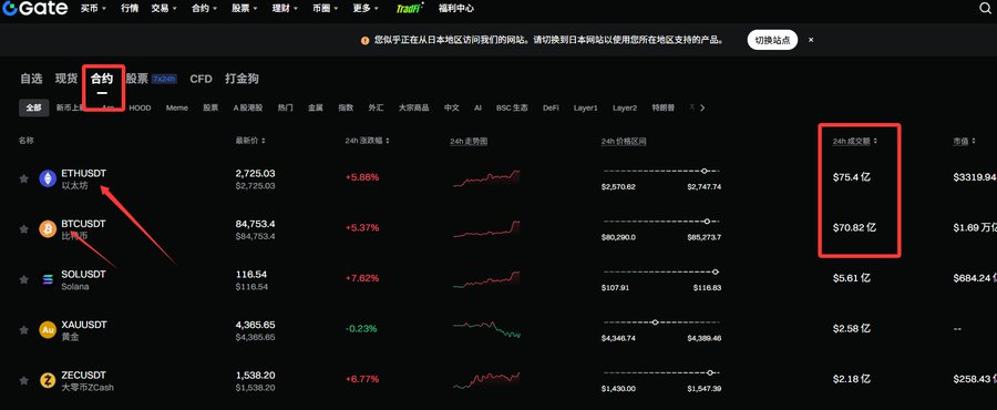 A screenshot of Gate.io's Futures market page showing cryptocurrency trading data including ETHUSDT (+5.86%), BTCUSDT (+5.37%), SOLUSDT (+7.62%), XAUUSDT (-0.23%), and ZECUSDT (+6.77%), with red boxes highlighting the Futures tab and 24-hour trading volumes ($75.4亿 and $70.82亿). The image illustrates the post's emphasis on examining trading volume as evidence of active participation, demonstrating that ETH and BTC are both seeing substantial billion-dollar trading activity on the platform.