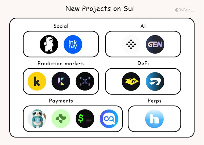 An infographic titled 'New Projects on Sui' by @0xPain__ categorizes blockchain projects into 'Social', 'AI', 'Prediction markets', 'DeFi', 'Payments', and 'Perps', each featuring various project logos.