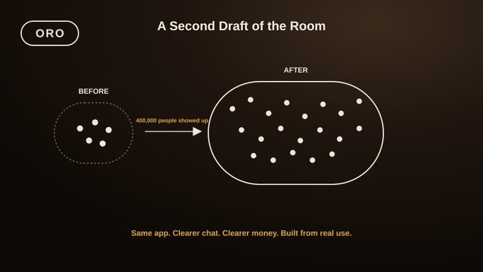 A slide titled 'A Second Draft of the Room' by ORO shows a 'BEFORE' shape with few dots transforming into an 'AFTER' shape with many dots, noting '400,000 people showed up' with the tagline 'Same app. Clearer chat. Clearer money. Built from real use.'
