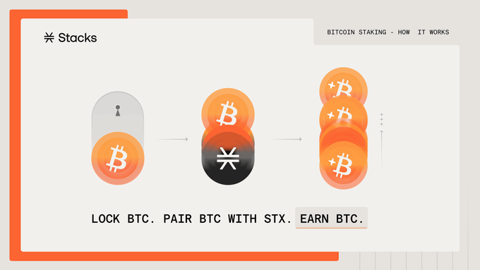 The image, branded with the Stacks logo and titled "Bitcoin Staking - How It Works," illustrates a three-step process: lock Bitcoin, pair it with STX, and earn BTC. It visually reinforces the post's message by showing how users can generate yield on their Bitcoin while maintaining self-custody throughout the staking process.
