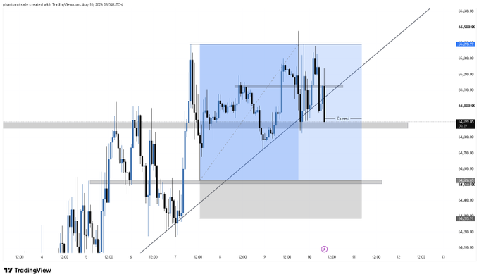 A TradingView chart of Bitcoin (BTC/USDT) on PhantomXTrade shows a 4-hour candlestick view with an ascending trendline and highlighted demand zones, where the trader closed a long position near $65,000 after taking partial profits in a slow, range-bound market.