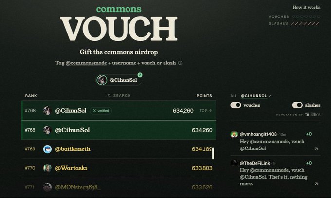 A screenshot of the 'commons VOUCH' leaderboard page showing the top ranked user @CilunSol with 634,260 points, with a leaderboard interface displaying ranks, points, and recent vouches.