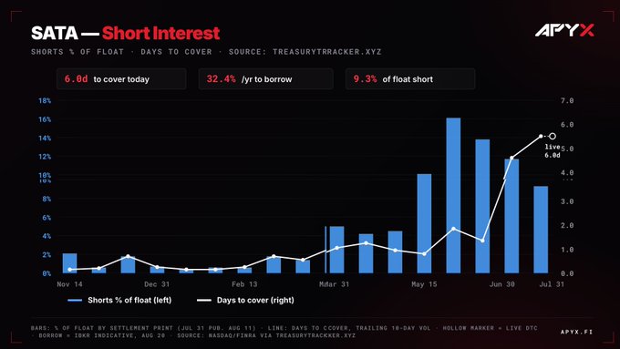 A chart titled "SATA — Short Interest" shows blue bars representing the short interest as a percentage of float and a white line tracking days to cover, with key metrics highlighting a 32.4% annualized borrow rate, 6.8 days to cover, and 9.3% of float shorted as of July 31. The visualization supports the post's claim of mounting short-seller pain as SATA returns to par, with the cost-to-borrow rate of 32.4% prominently displayed and short interest activity visibly intensifying from May onward.