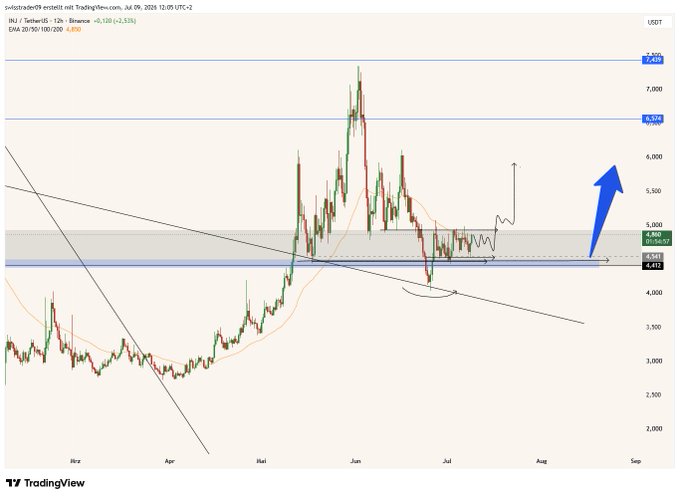 A TradingView candlestick chart of $INJ/USDT on Binance (12h timeframe) shows the price consolidating around the $4,500–$5,000 range with a key horizontal support zone at $4,512 and resistance at $6,534, accompanied by a large blue arrow pointing upward to suggest a potential bullish breakout target. The chart visually reinforces the post's view that after reclaiming the $4.5 level, INJ is coiling in a tight range and could accelerate higher if broader market conditions (including BTC) remain supportive.