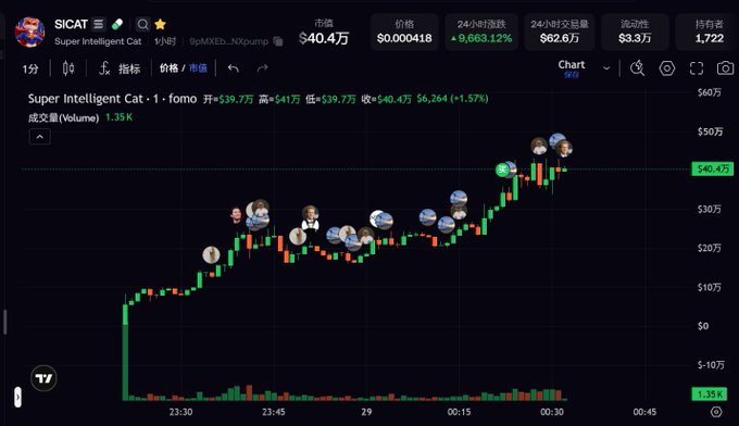 A cryptocurrency trading chart for SICAT (Super Intelligent Cat) shows a price of $40.4万 and a 24-hour increase of 9,663.12%, with green and red candlesticks indicating significant volatility.