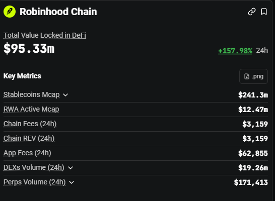 A Robinhood Chain metrics page displaying Total Value Locked in DeFi of $95.33m (+157.98% in 24h), with stablecoins Mcap at $241.3m, chain fees of $3,159, and DEXs volume of $19.26m.
