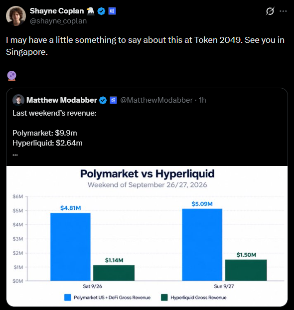 A screenshot showing a tweet by Shayne Coplan (@shayne.coplan) stating 'I may have a little something to say about this at Token 2049. See you in Singapore,' quoting a chart comparing 'Polymarket vs Hyperliquid' weekend revenue for September 26/27, 2026.