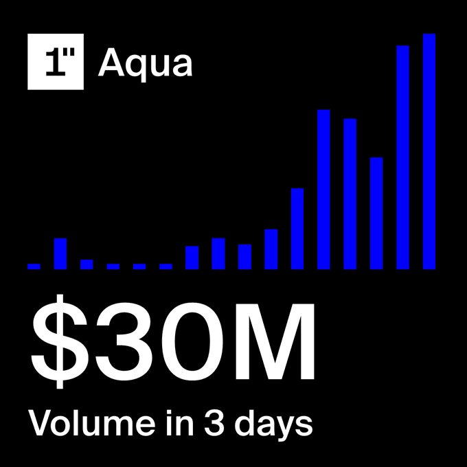 A bar chart showing a dramatic upward trend in blue bars, labeled "1" Aqua" at the top, with "$30M Volume in 3 days" displayed prominently below, visually reinforcing the post's claim of a record-high $30 million in swap volume for 1inch Aqua over three days.