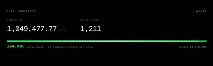 A dark-themed funding dashboard showing 'TOTAL COMMITTED 1,049,477.77 USDC' with 1,211 participants, indicating 104.94% subscribed with a target of $1,000,000, marked as LIVE.