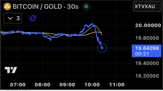 A TradingView chart of BITCOIN/GOLD (XTVXAU) on a 30-second timeframe shows the ratio spiking to 20.00000 around 10:00 before sharply reversing down to 19.64098 by 00:21, capturing the brief moment Bitcoin's price reached parity with 20 ounces of gold before pulling back.