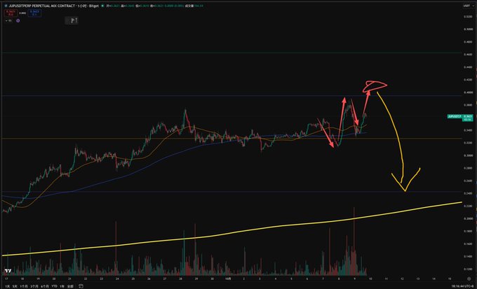 A cryptocurrency trading chart for APE/USDT perpetual contract on Bing's website, showing price action with technical analysis annotations including red arrows, a circled peak, and a yellow arrow indicating a projected downward trend toward a rising trendline.