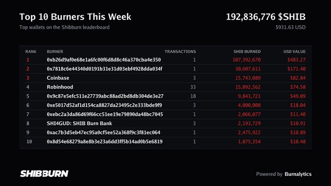 A SHIBBURN leaderboard screenshot showing 'Top 10 Burners This Week' with 192,836,776 $SHIB ($931.63 USD) burned, listing wallets including Coinbase and Robinhood.