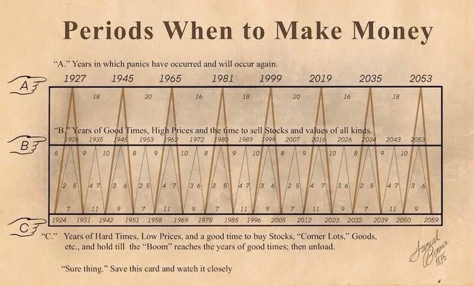 The image is a chart titled "Periods When to Make Money," organized into three bands labeled A, B, and C, with zigzag lines connecting key years such as 1927, 1945, 1965, 1981, 1999, 2019, 2035, and 2053. It appears to be a vintage financial cycle diagram (signed "Samuel Benner") used to predict market cycles, and the accompanying post highlights 2026 as a "BULL MARKET" period corresponding to section B on the chart.