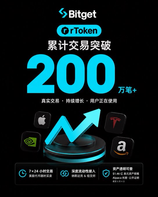 A promotional graphic for Bitget's rToken advertising over 200万笔+ (2 million+) cumulative transactions, featuring logos for Apple, NVIDIA, Tesla, and Amazon.