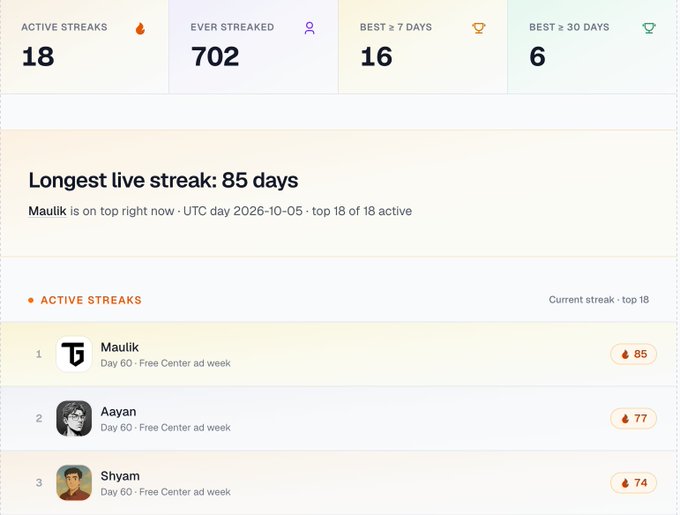 A Duolingo streaks leaderboard shows Maulik at the top with an 85-day streak, followed by Aayan (77 days) and Shyam (74 days), with 18 active streaks and 702 ever streaked users.