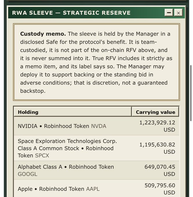 This image shows an "RWA Sleeve — Strategic Reserve" window detailing a custody memo and a holding list, featuring tokenized versions of NVIDIA ($1,223,929.12), Space Exploration Technologies Corp. ($1,195,630.82), Alphabet Class A ($649,070.45), and Apple ($509,795.60) held by the Manager in a disclosed safe. The accompanying post notes that $NET holds significantly more $NVDA than $AI does in their treasury, suggesting the image illustrates that $NET's holdings dwarf those of competing projects.